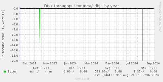 Disk throughput for /dev/sdbj