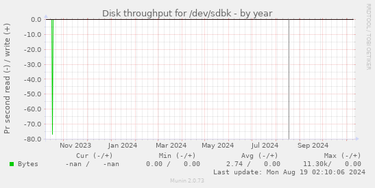 Disk throughput for /dev/sdbk