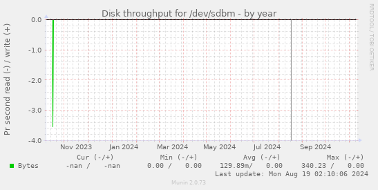 Disk throughput for /dev/sdbm