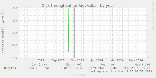 Disk throughput for /dev/sdbs