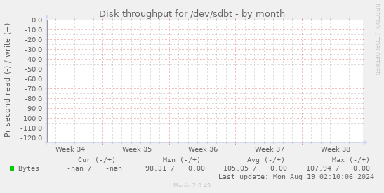 Disk throughput for /dev/sdbt