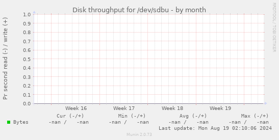 Disk throughput for /dev/sdbu