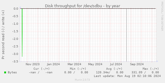 Disk throughput for /dev/sdbu