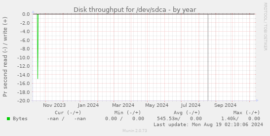 Disk throughput for /dev/sdca