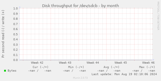 Disk throughput for /dev/sdcb