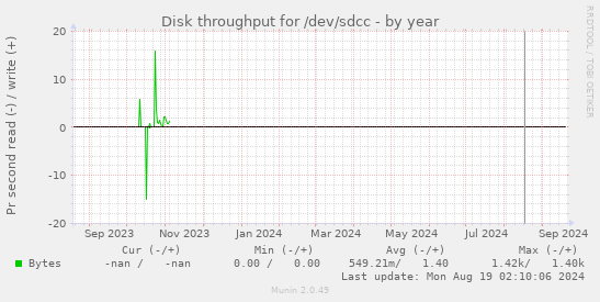 Disk throughput for /dev/sdcc