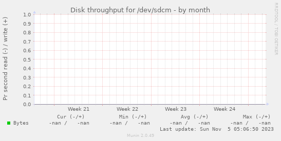 Disk throughput for /dev/sdcm