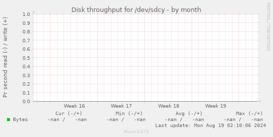 Disk throughput for /dev/sdcy