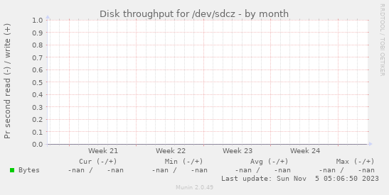 Disk throughput for /dev/sdcz
