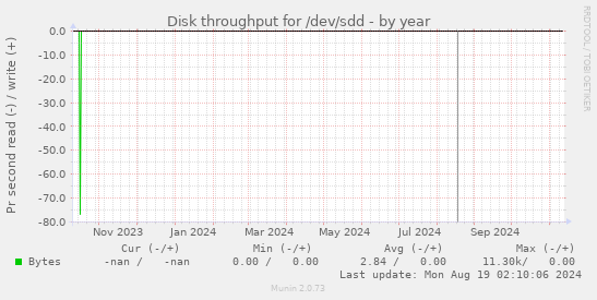 Disk throughput for /dev/sdd