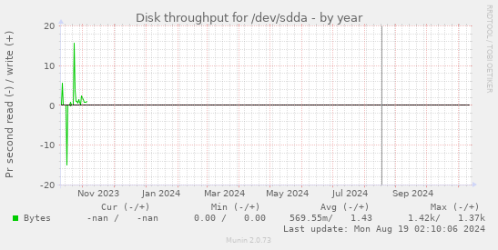 Disk throughput for /dev/sdda