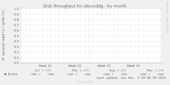 Disk throughput for /dev/sddg
