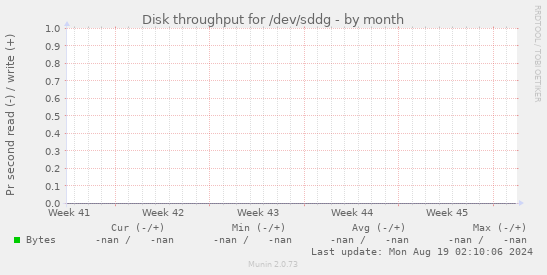 Disk throughput for /dev/sddg