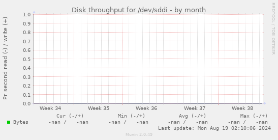 Disk throughput for /dev/sddi