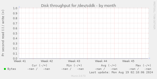 Disk throughput for /dev/sddk