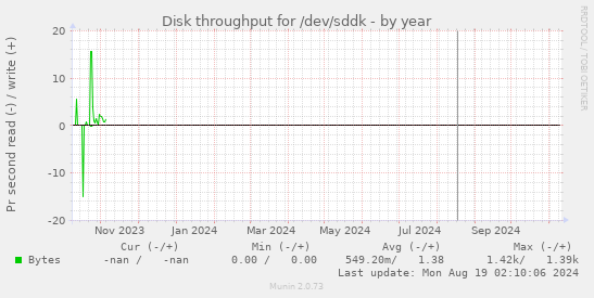 Disk throughput for /dev/sddk