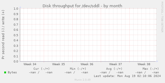 Disk throughput for /dev/sddl