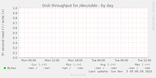 Disk throughput for /dev/sddo