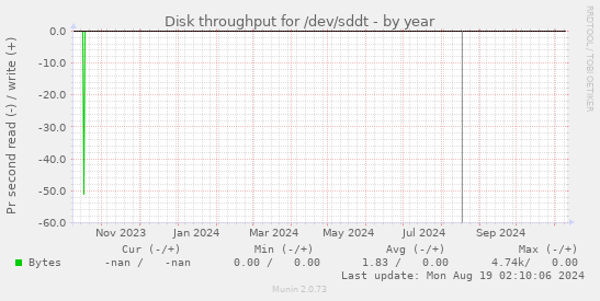 Disk throughput for /dev/sddt