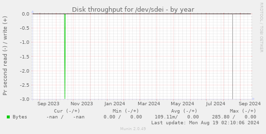 Disk throughput for /dev/sdei