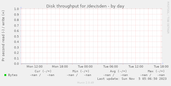 Disk throughput for /dev/sden