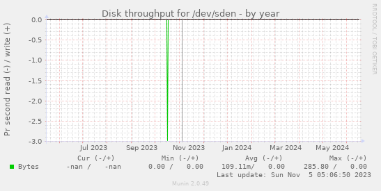 Disk throughput for /dev/sden