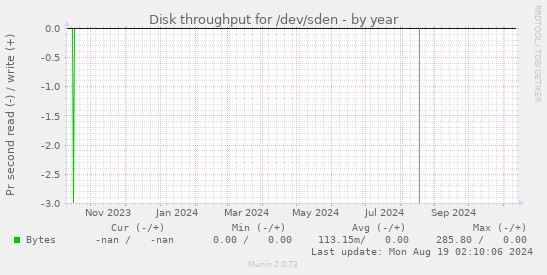 Disk throughput for /dev/sden