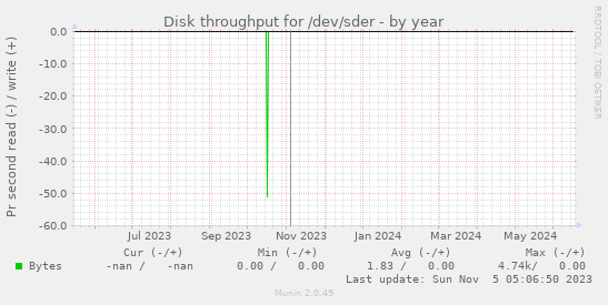 Disk throughput for /dev/sder
