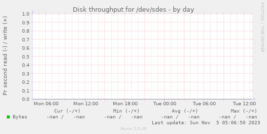 Disk throughput for /dev/sdes