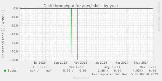 Disk throughput for /dev/sdet