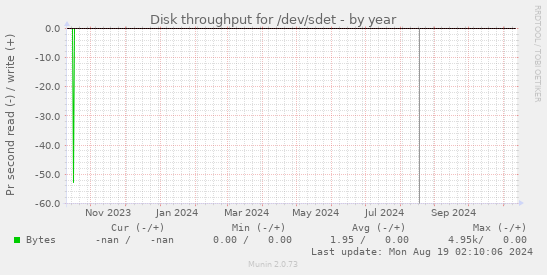 Disk throughput for /dev/sdet