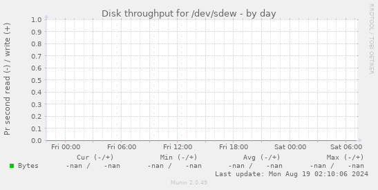 Disk throughput for /dev/sdew