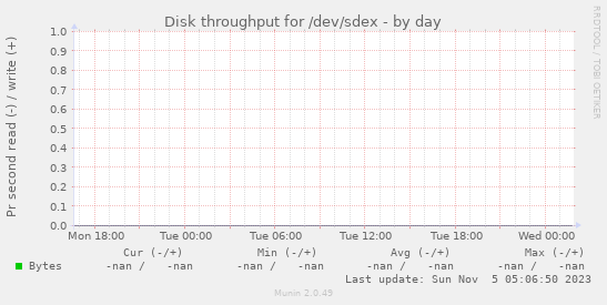 Disk throughput for /dev/sdex