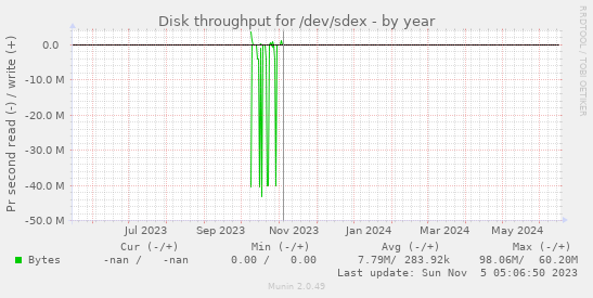 Disk throughput for /dev/sdex