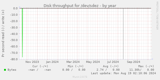 Disk throughput for /dev/sdez