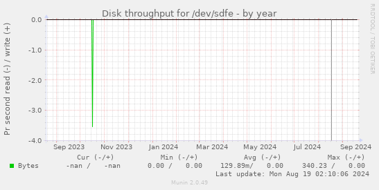 Disk throughput for /dev/sdfe