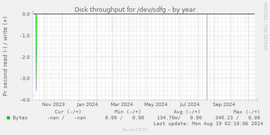 Disk throughput for /dev/sdfg