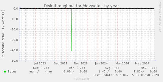 Disk throughput for /dev/sdfq
