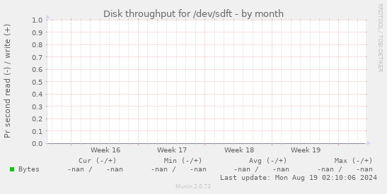 Disk throughput for /dev/sdft