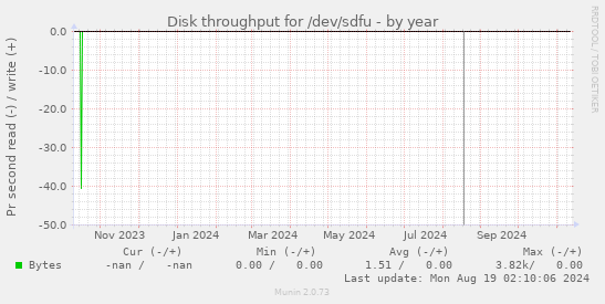 Disk throughput for /dev/sdfu