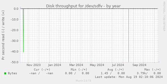 Disk throughput for /dev/sdfv