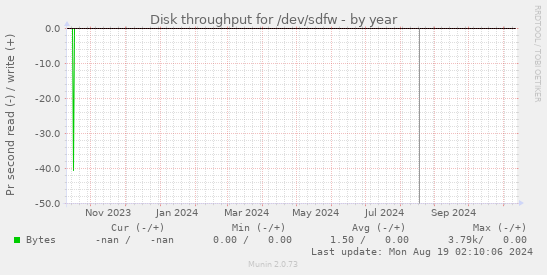 Disk throughput for /dev/sdfw