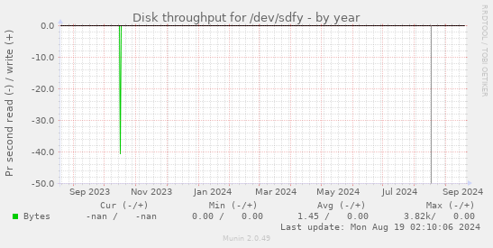 Disk throughput for /dev/sdfy