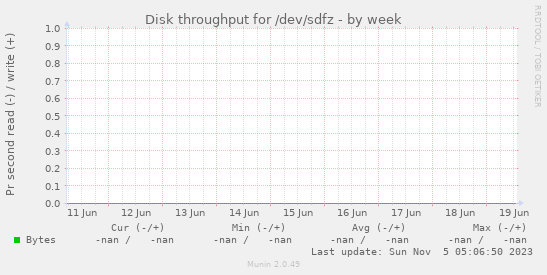Disk throughput for /dev/sdfz