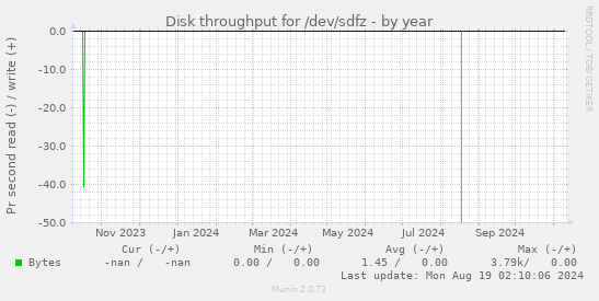 Disk throughput for /dev/sdfz