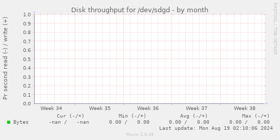 Disk throughput for /dev/sdgd