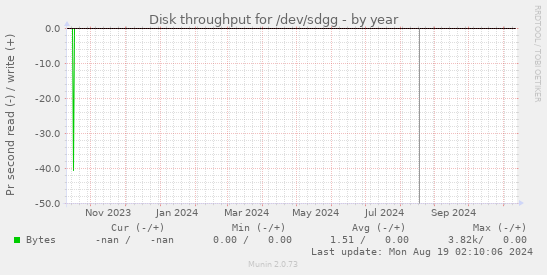 Disk throughput for /dev/sdgg