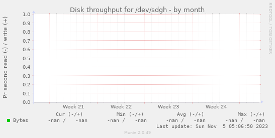 Disk throughput for /dev/sdgh