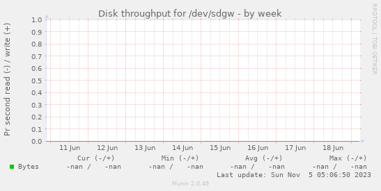 Disk throughput for /dev/sdgw