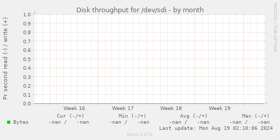 Disk throughput for /dev/sdi